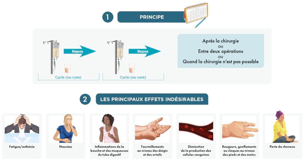 La chimiothérapie conventionnelle