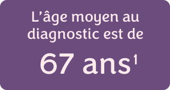 L’âge moyen au diagnostic est de 67 ans